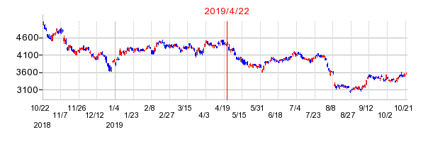 2019年4月22日 15:17前後のの株価チャート